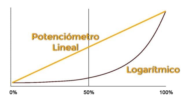 Potenciómetro Lineal y Logarítmico Diferencias
