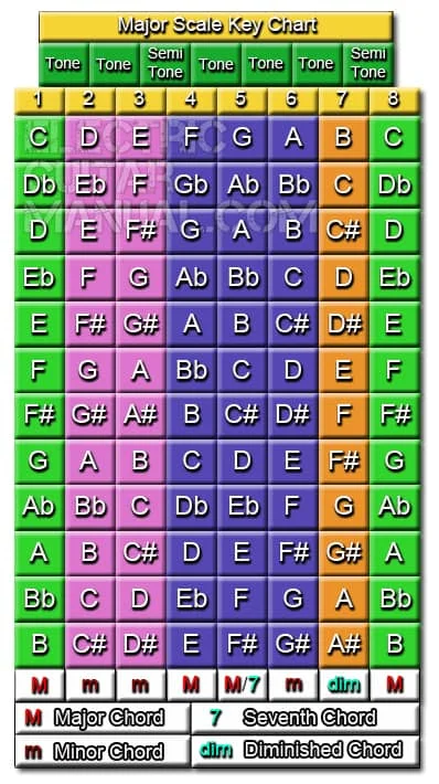 Cuadro de Tonalidades Mayores: Cifrado Americano