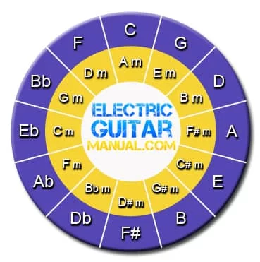 Circulo de Quintas en Cifrado Americano