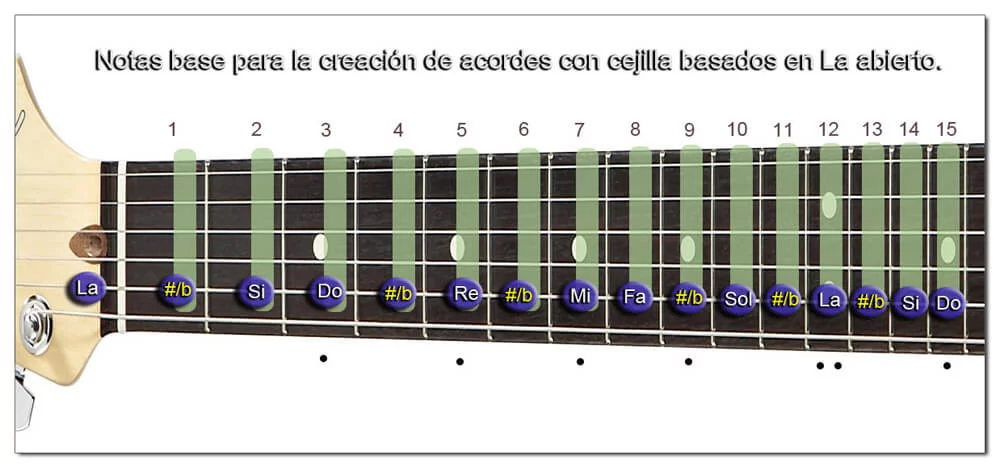 Notas Base para la Creaci&oacute;n de Acordes con Cejilla basados en La - A Abierto