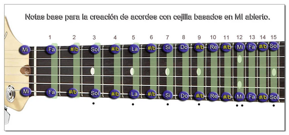 Notas Base para la Creaci&oacute;n de Acordes con Cejilla
