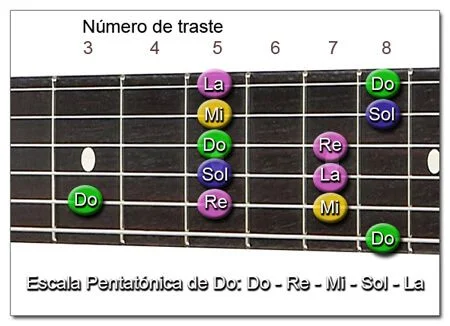 Escala Pentat&oacute;nica de Do Mayor para Empezar a Practicar