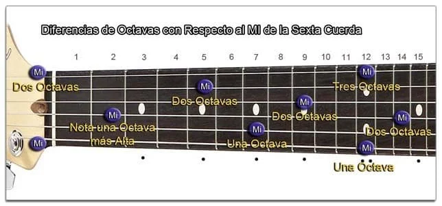 Situaci&oacute;n de la Misma Nota en Diferentes Octavas (Guitarra)