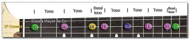 Intervalos entre los Trastes de la Guitarra