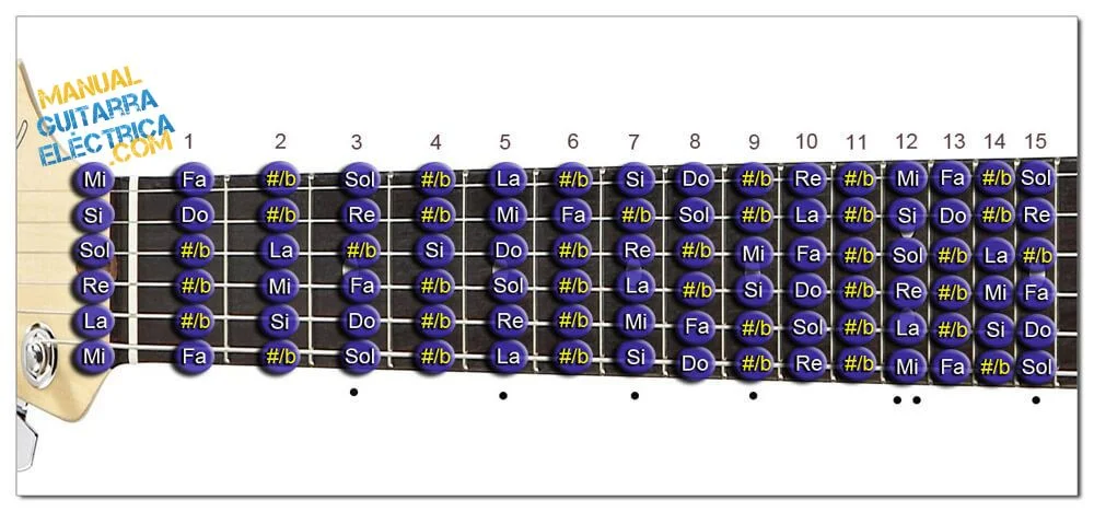 Todas las Notas de la Guitarra