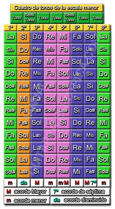 Cuadro de Notas o Tonalidades de la Escala menor