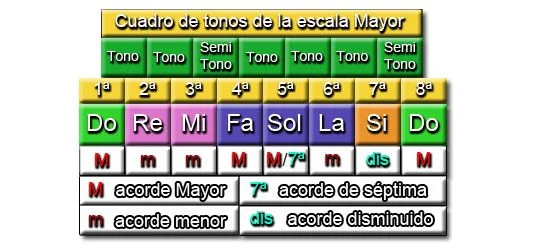 SACAR LOS ACORDES de una Canci&oacute;n - Tonalidad de Do (C) Mayor