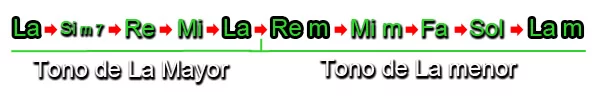 Cómo Pasar de tono de La Mayor a tono de La menor