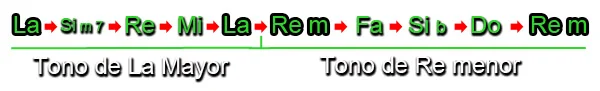 Pasar de tono de La Mayor a tono de La menor