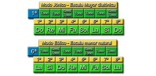 Modos Griegos J&oacute;nico y E&oacute;lico o Escala Mayor y menor