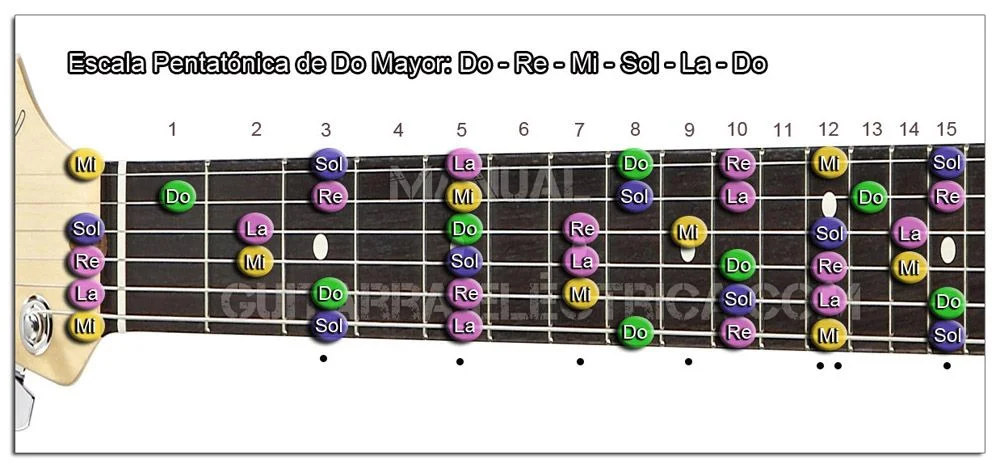 Escala Guitarra Do mayor Pentatónica - C