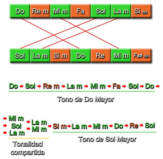 Cómo Pasar a una Tonalidad Diferente