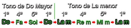 Cambiar de tono de Do Mayor a La menor (Modulación Cercana)
