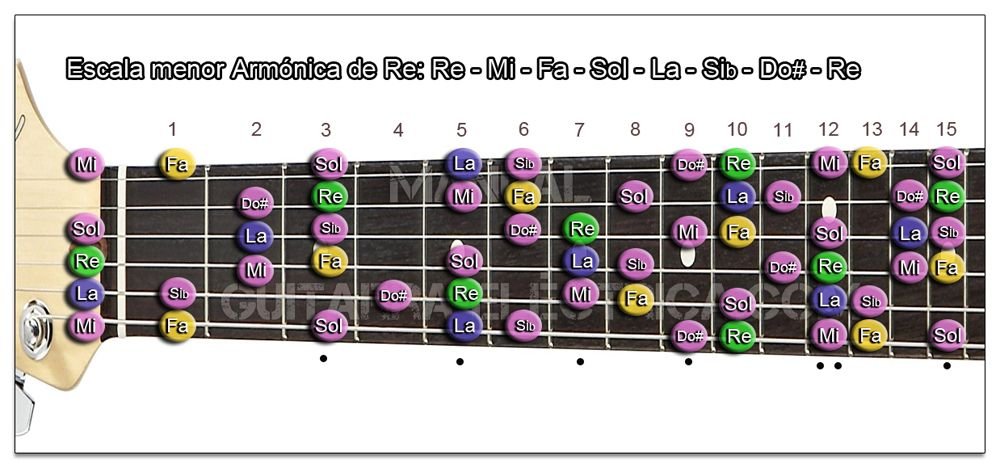 Escala Guitarra menor Armónica (Re - D)