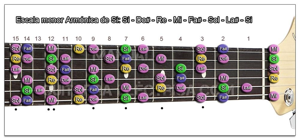 Escala Guitarra menor Armónica (Si - B) Izquierdo