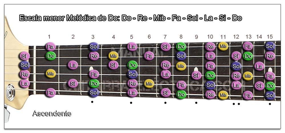 Escala Guitarra menor Melódica (Do - C)