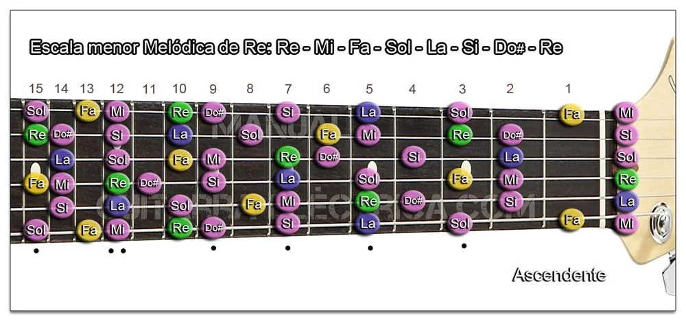 Guitara para Izquierdos Escala menor Melódica (Re - D)