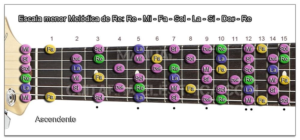 Escala Guitarra menor Melódica (Re - D)