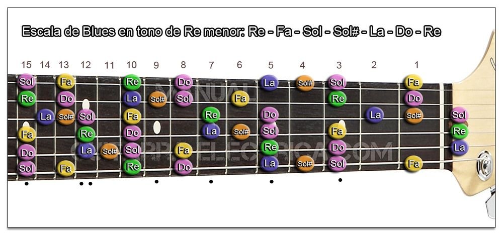 Escala de Blues Re menor Guitarra (D m) para zurdo