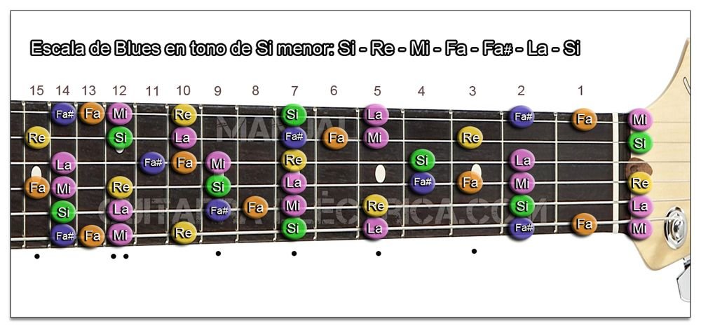 Escala de Blues Si menor Guitarra (B m) Izquierdo