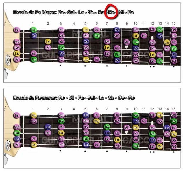 Escala Relativa menor de una Escala Mayor en Guitarra