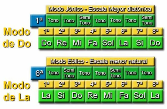 Modo J&oacute;nico o Escala Mayor y Modo E&oacute;lico o Escala Menor