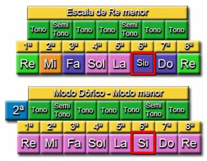 Escalas Modales: Modo D&oacute;rico y la Escala menor