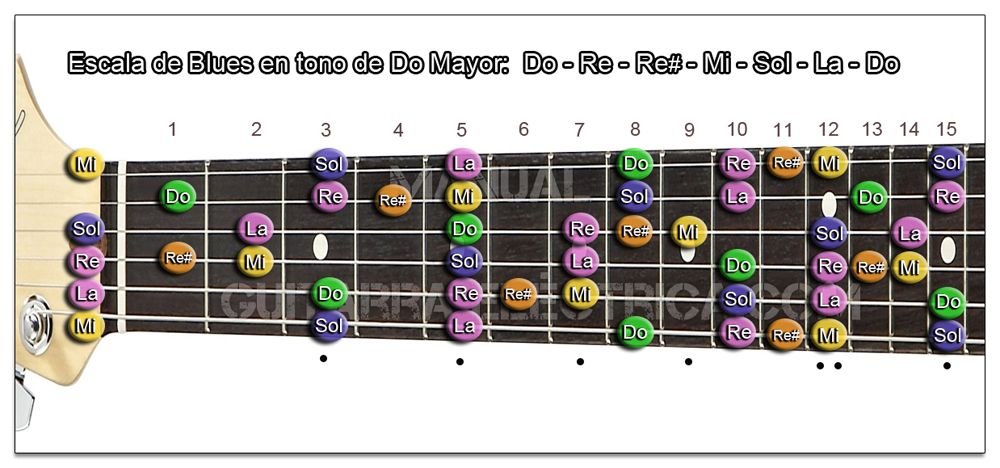 Escala de Blues Do mayor Guitarra (C)