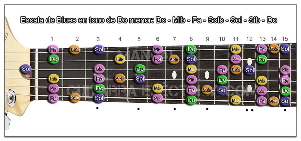 Escala de Blues Do menor Guitarra (C m)