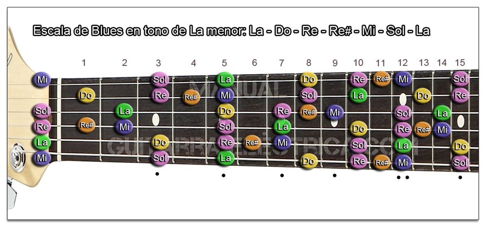 Escala de Blues La menor Guitarra (A m)