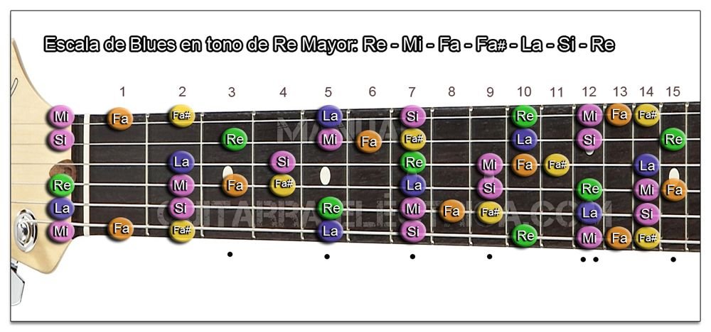 Escala de Blues Re mayor Guitarra (D)