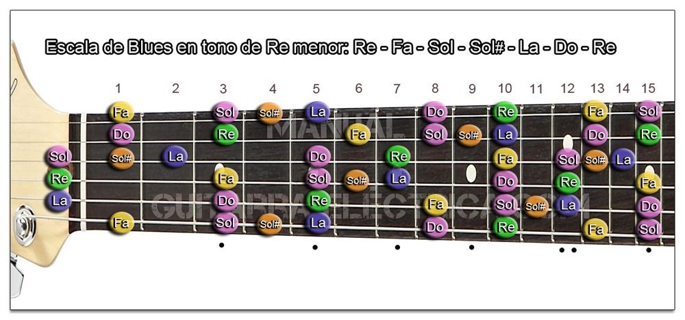 Escala de Blues Re menor Guitarra (D m)