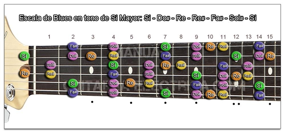 Escala de Blues Si mayor Guitarra (B)