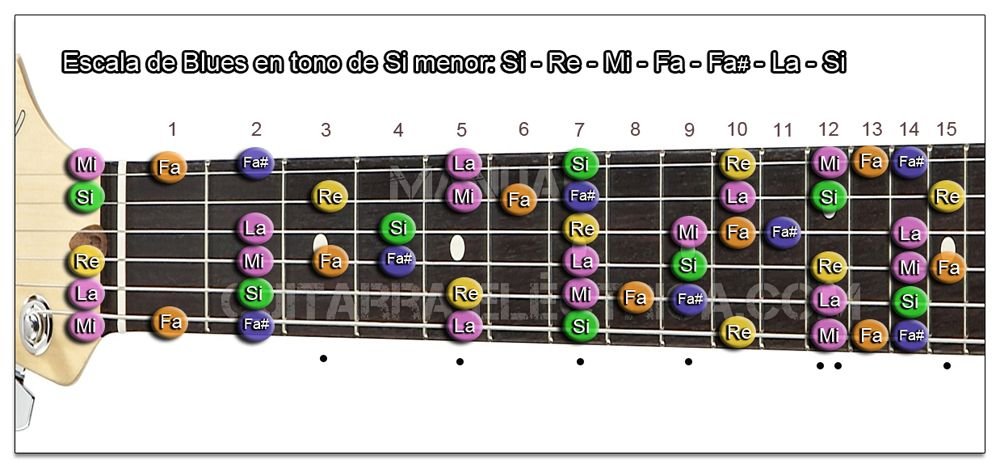 Escala de Blues Si menor Guitarra (B m)