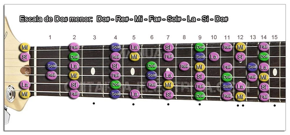 Escala de Re Bemol menor - Dbm Guitarra: Do Sostenido menor - D♯m
