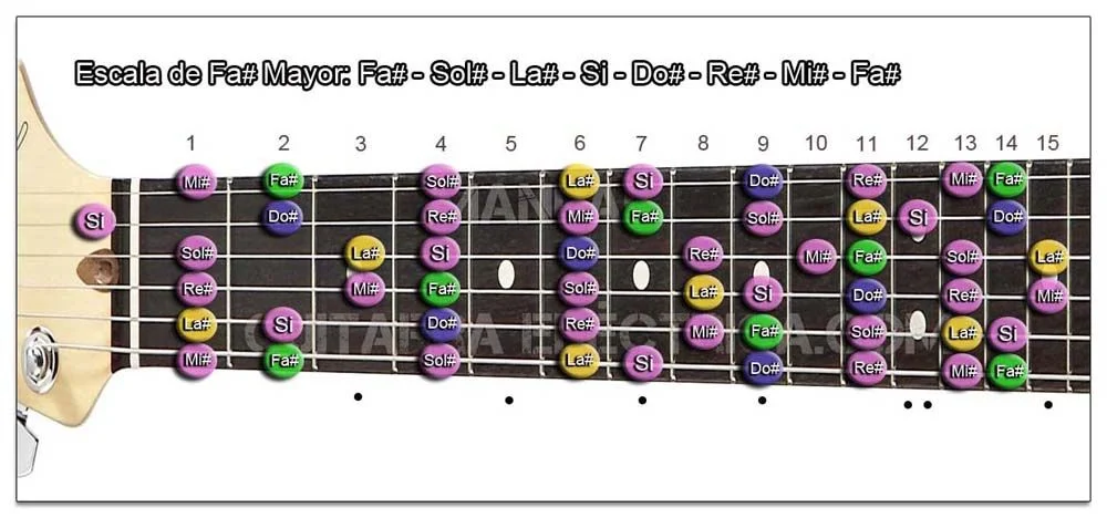 Escala Guitarra Fa sostenido mayor - F#