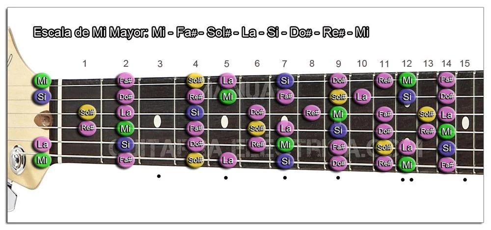 Escala Guitarra Mi mayor - E