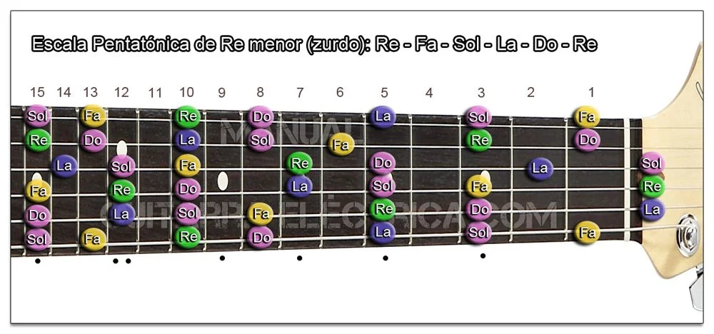 Escala Guitarra Re menor Pentatónica - Dm Zurdo