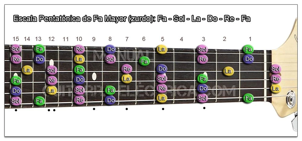 Escala para zurdo Fa mayor Pentat&oacute;nica - F