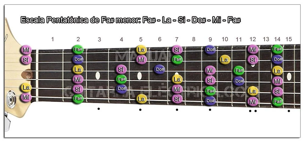 Escala Guitarra Fa sostenido menor Pentat&oacute;nica - Fa# m