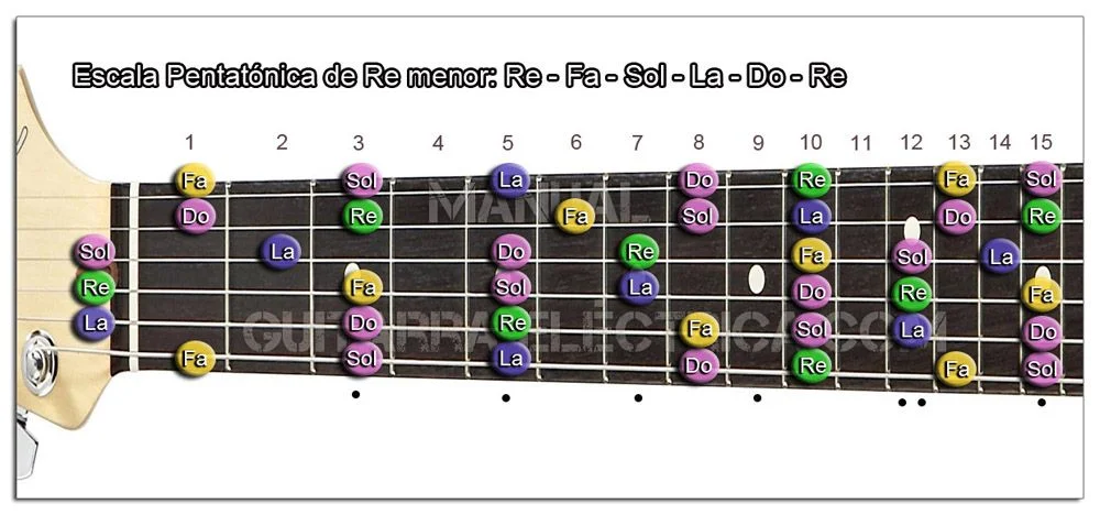 C&oacute;mo Utilizar las Escalas en Guitarra