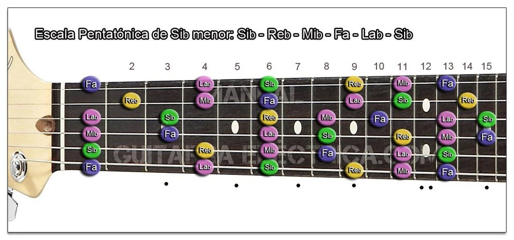 Escala Guitarra Si bemol menor Pentat&oacute;nica - Bb m