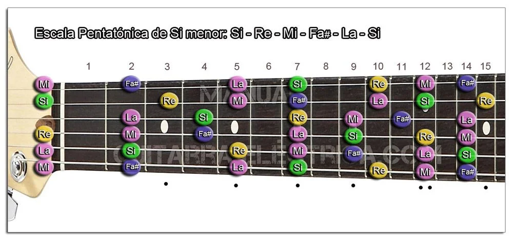 Escala Guitarra Si menor Pentat&oacute;nica - B m