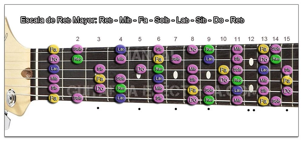 Escala Guitarra Re bemol mayor - Db