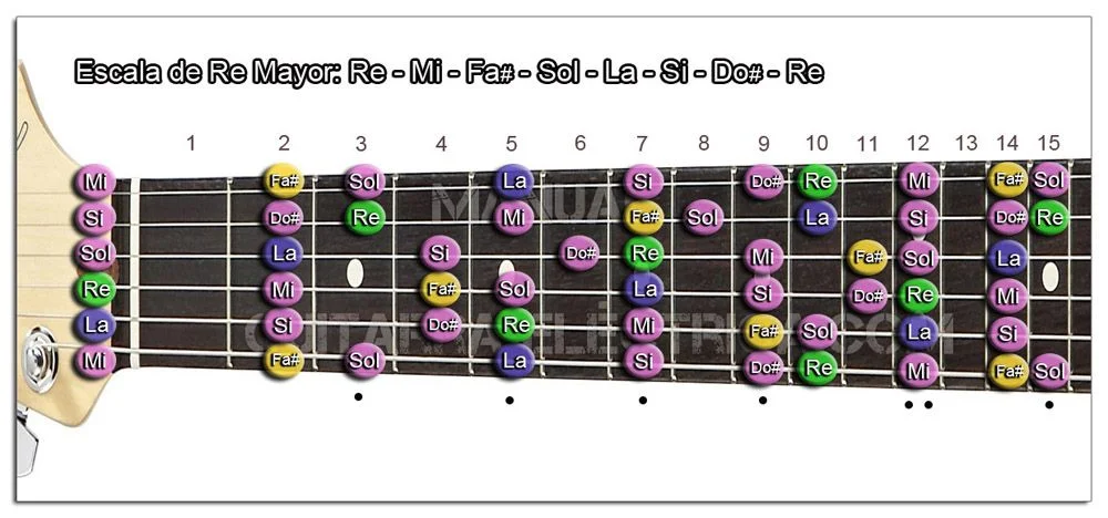 Escala Guitarra Re mayor - D