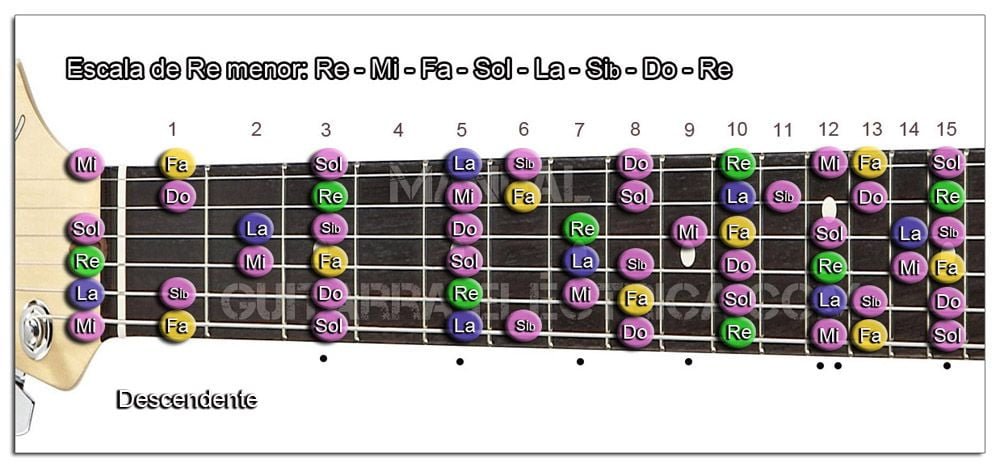 Escala Guitarra Re menor natural (D)