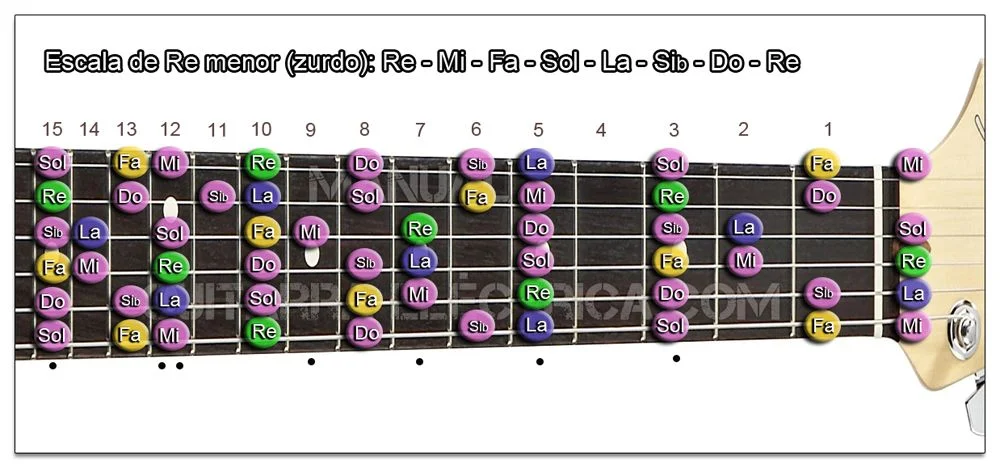 Escalas de Guitarra