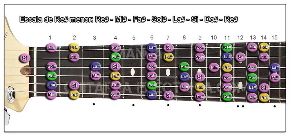 Escala Guitarra Re sostenido menor - D# m: Mi bemol menor - Ebm