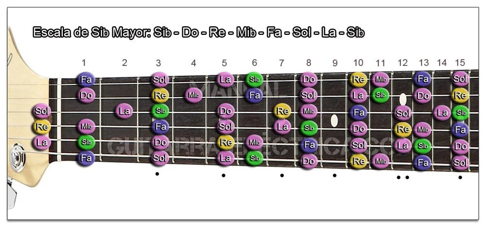 Escala Guitarra Si bemol mayor - Bb