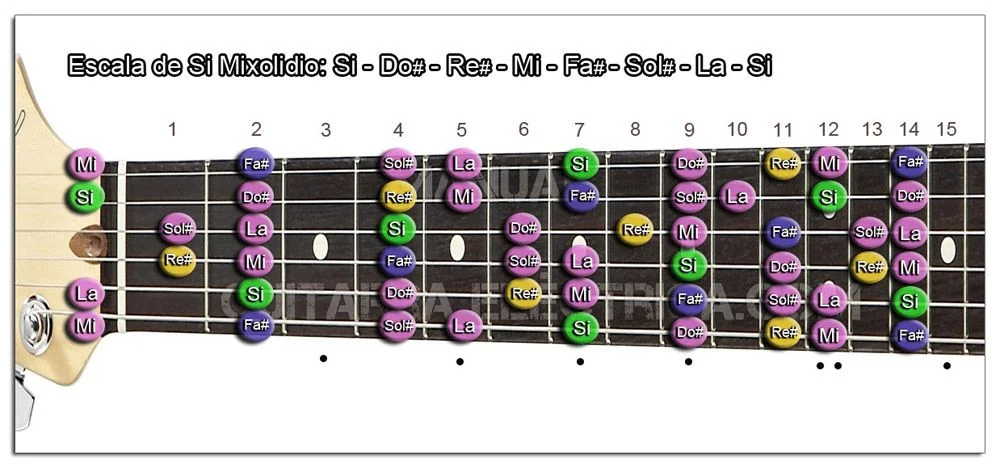 Escala Guitarra Si (B) Modo Mixolidio